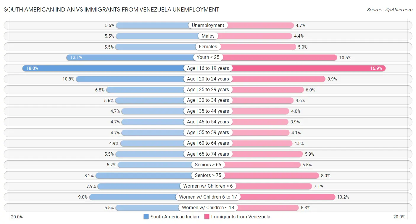 South American Indian vs Immigrants from Venezuela Unemployment