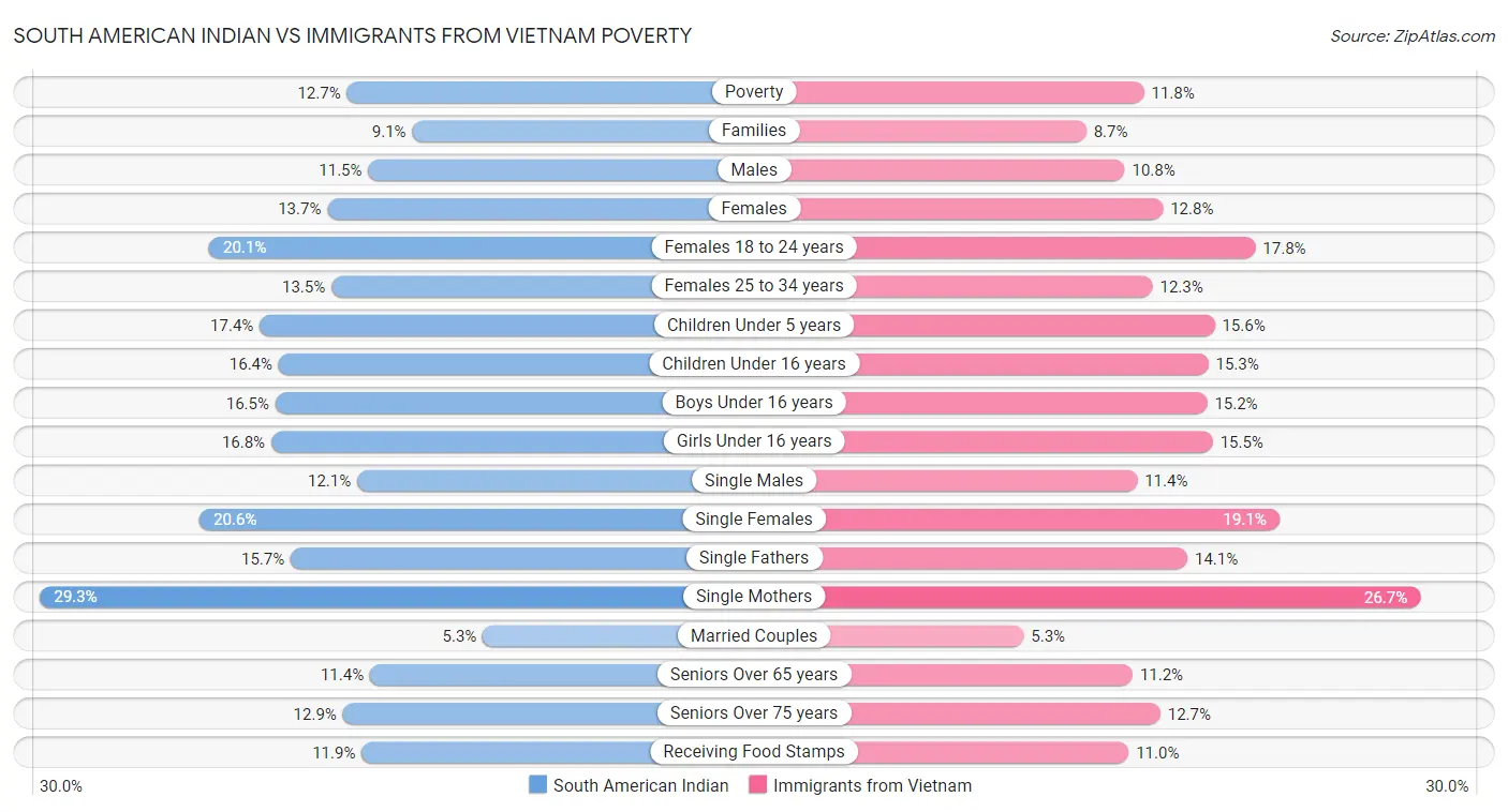 South American Indian vs Immigrants from Vietnam Poverty