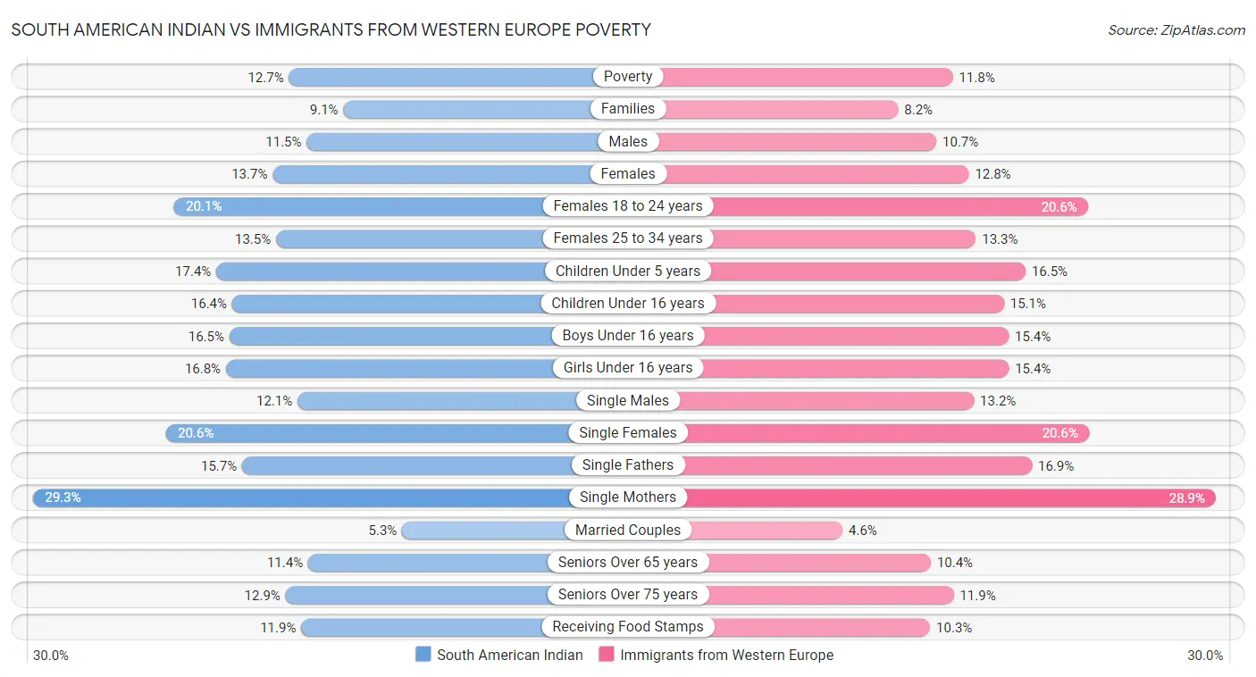 South American Indian vs Immigrants from Western Europe Poverty