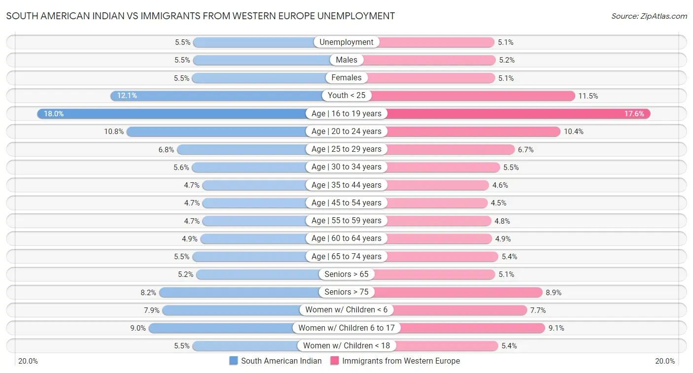South American Indian vs Immigrants from Western Europe Unemployment