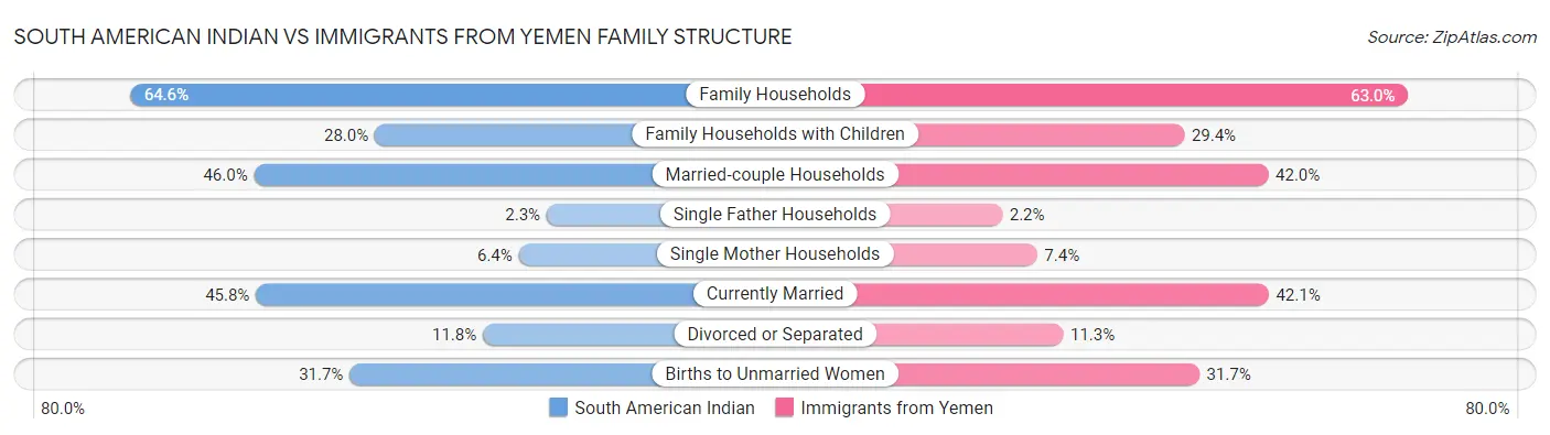 South American Indian vs Immigrants from Yemen Family Structure