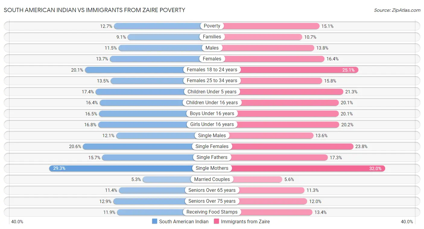 South American Indian vs Immigrants from Zaire Poverty