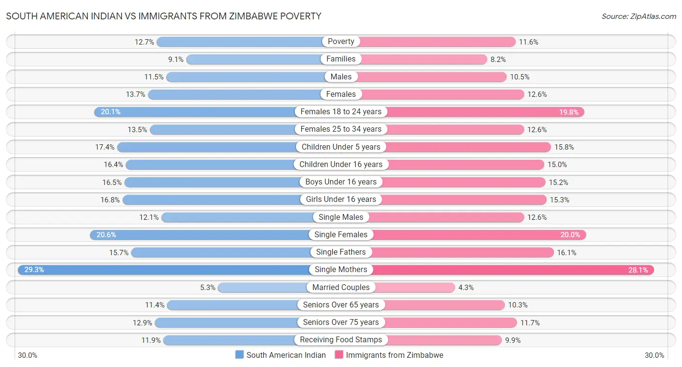 South American Indian vs Immigrants from Zimbabwe Poverty