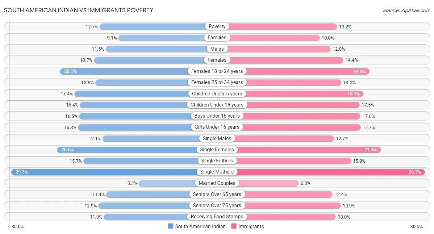 South American Indian vs Immigrants Poverty