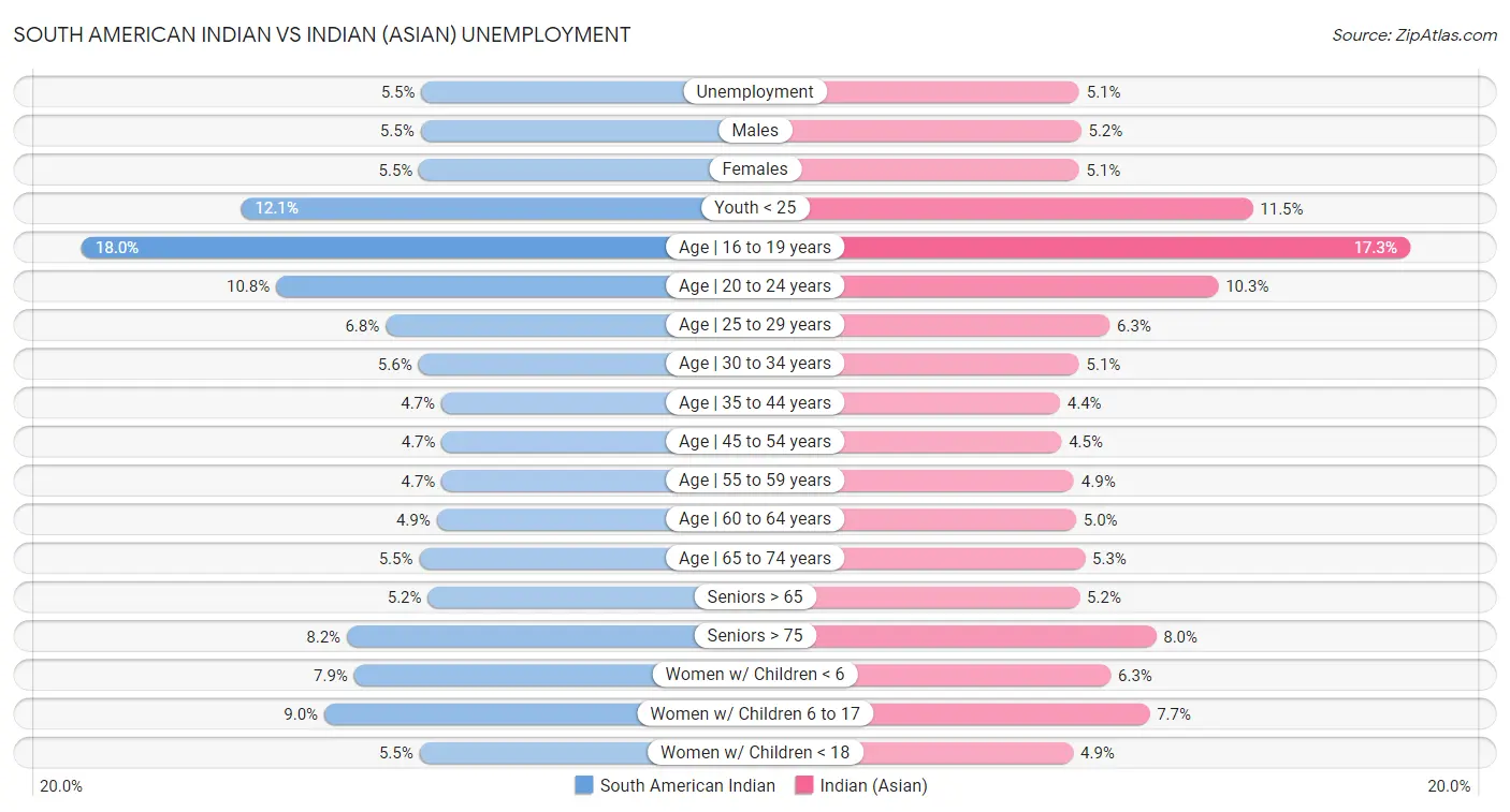 South American Indian vs Indian (Asian) Unemployment