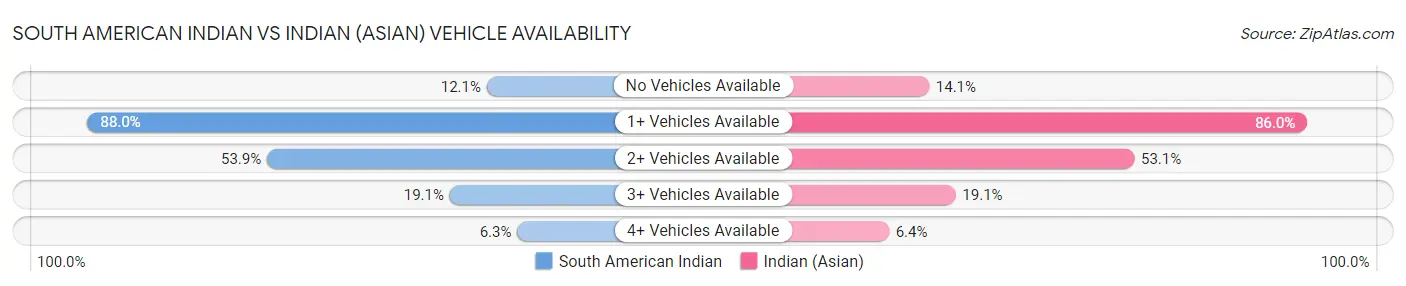 South American Indian vs Indian (Asian) Vehicle Availability