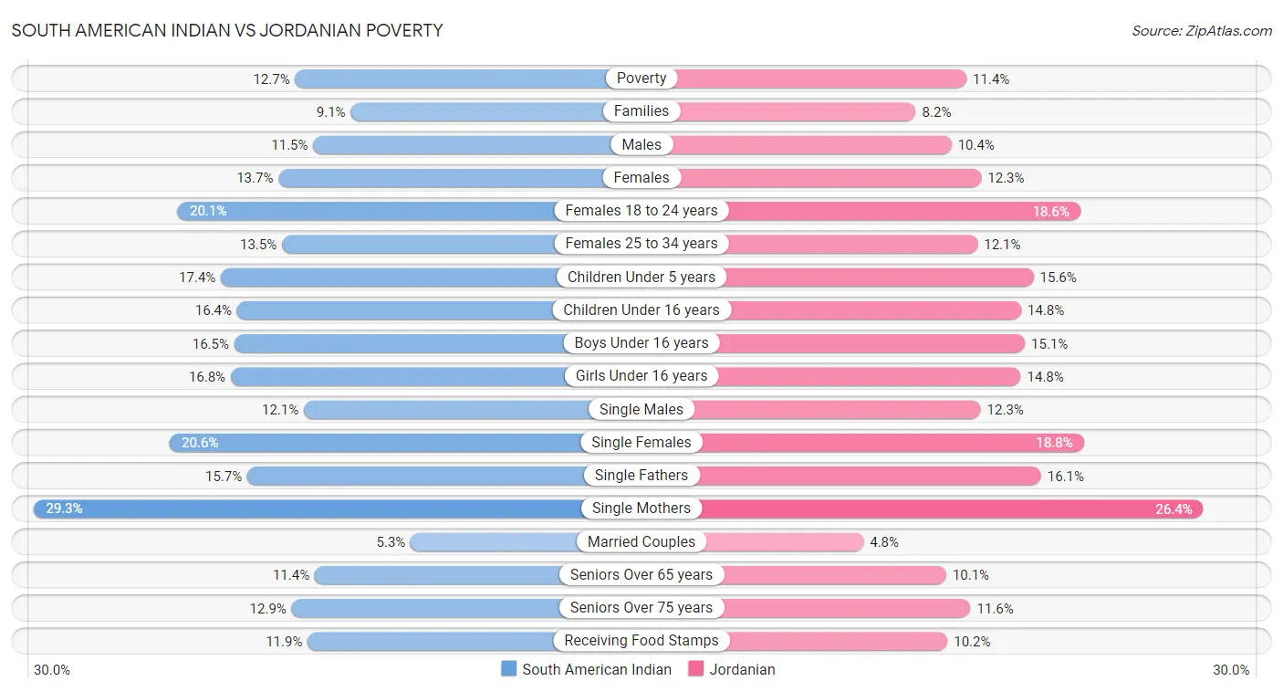 South American Indian vs Jordanian Poverty
