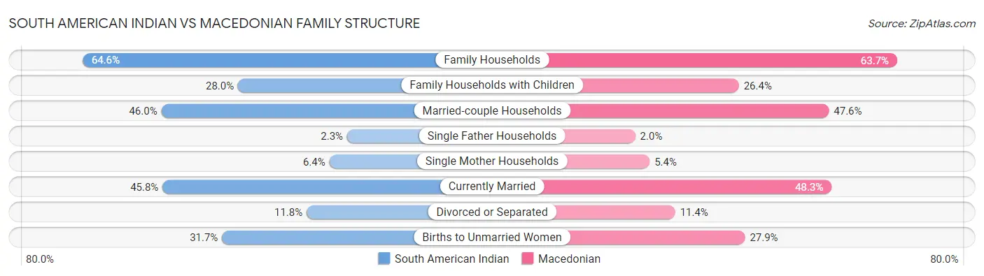South American Indian vs Macedonian Family Structure