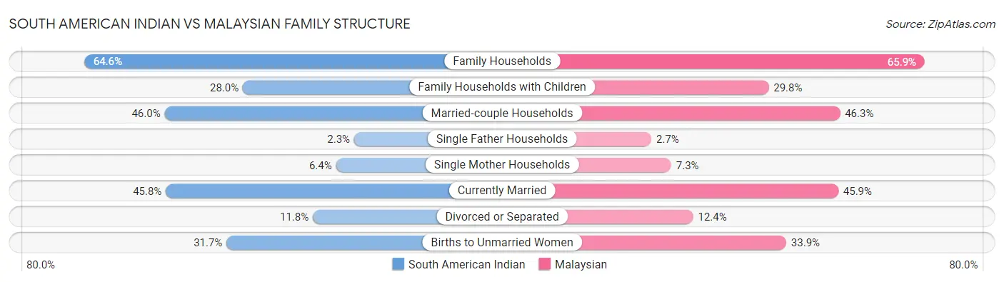 South American Indian vs Malaysian Family Structure