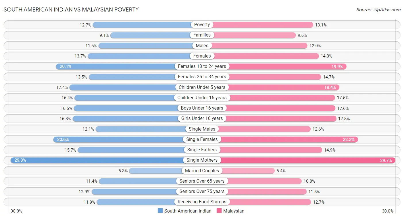 South American Indian vs Malaysian Poverty