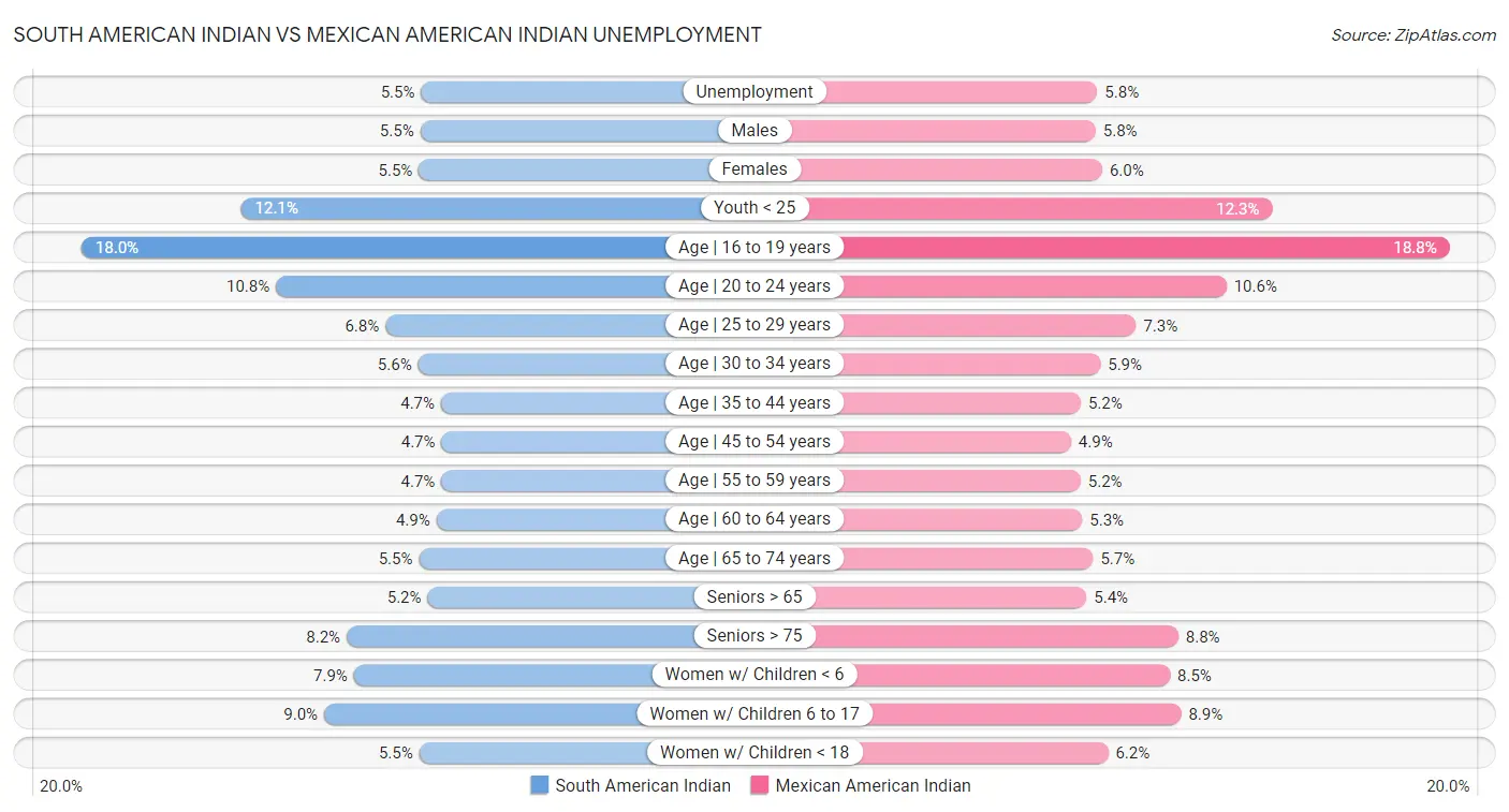 South American Indian vs Mexican American Indian Unemployment