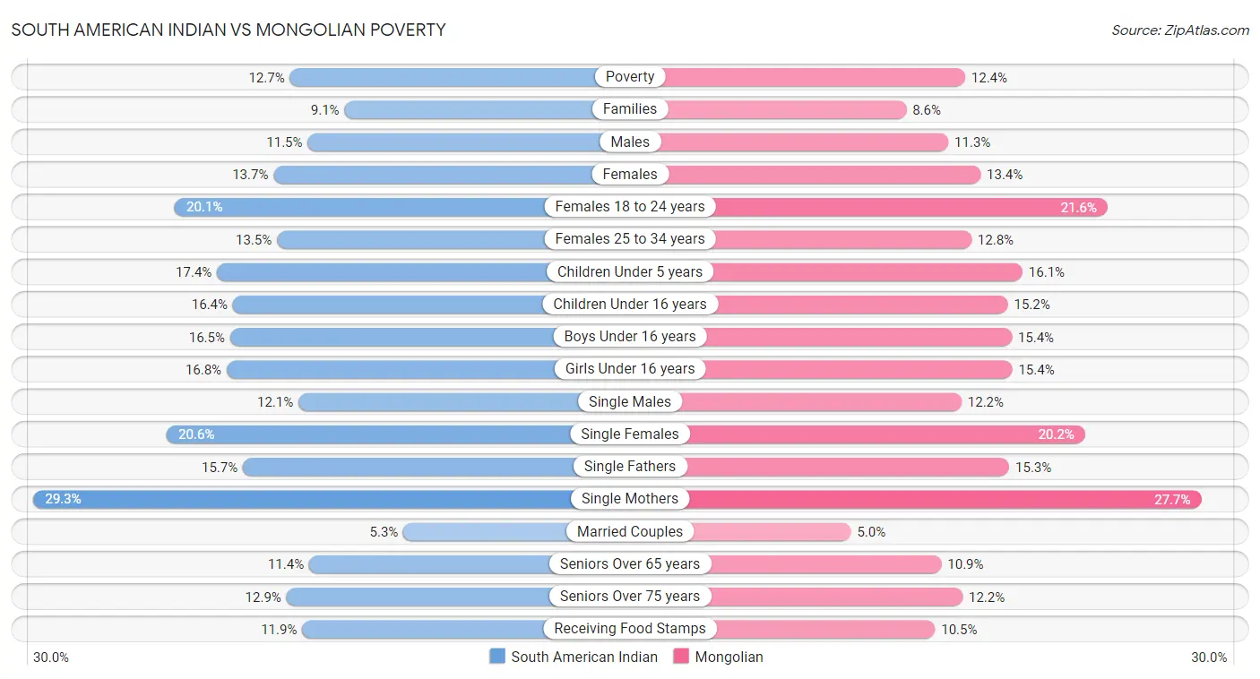 South American Indian vs Mongolian Poverty