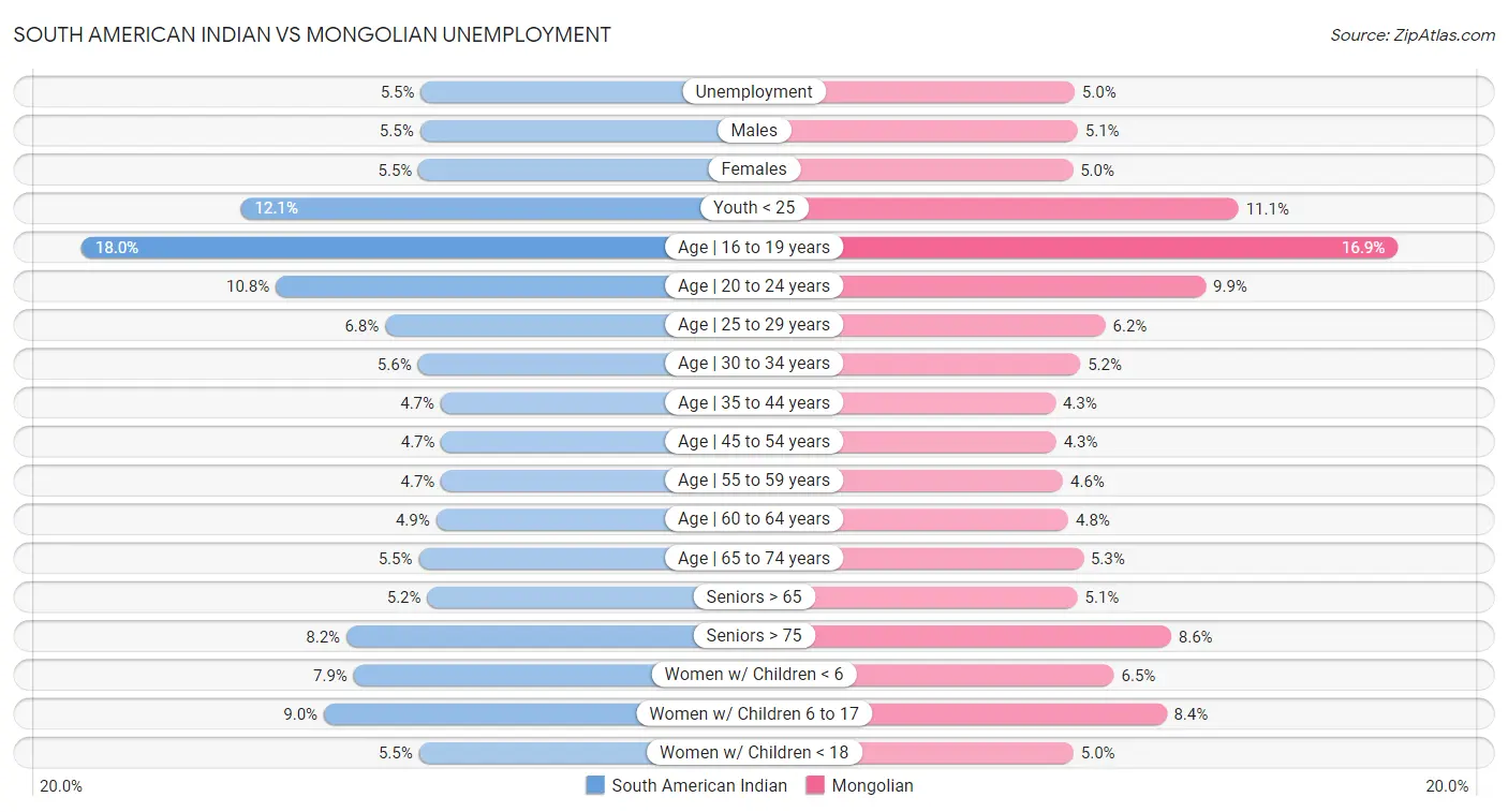 South American Indian vs Mongolian Unemployment