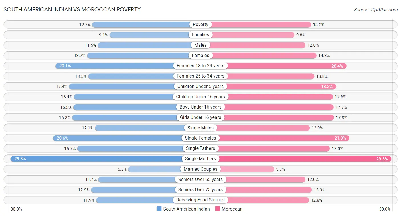 South American Indian vs Moroccan Poverty