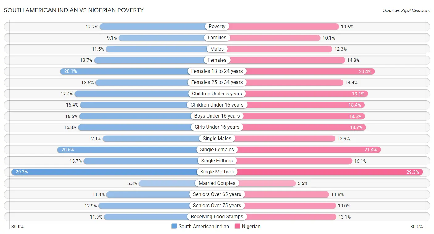 South American Indian vs Nigerian Poverty