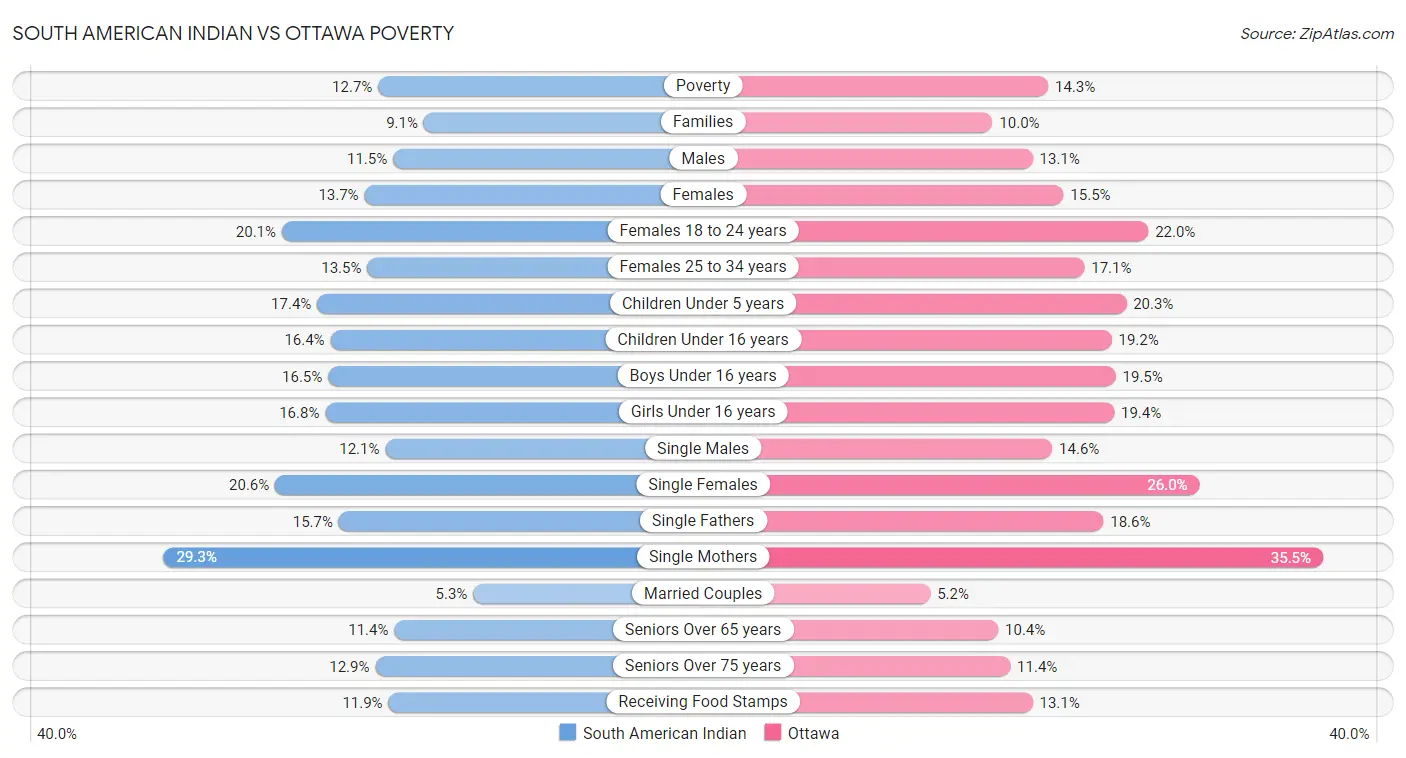 South American Indian vs Ottawa Poverty