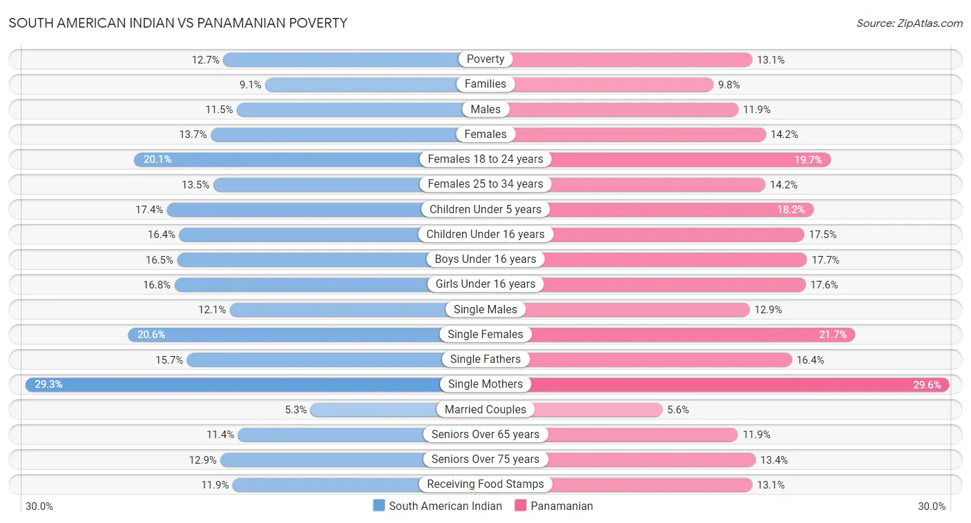 South American Indian vs Panamanian Poverty