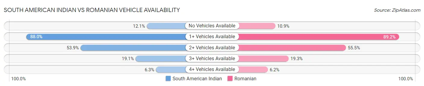 South American Indian vs Romanian Vehicle Availability