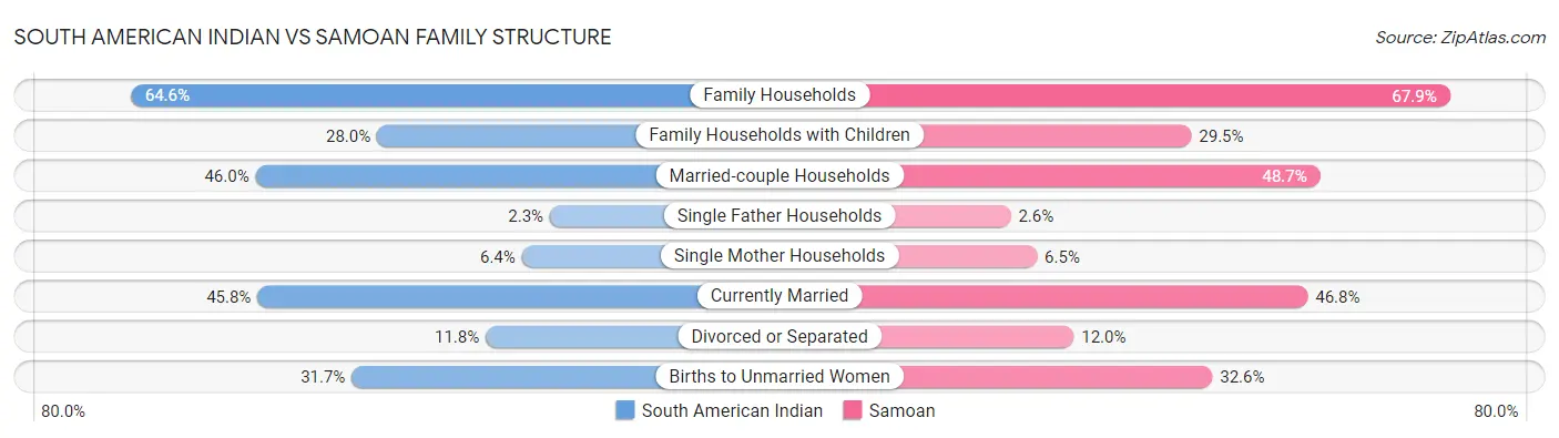 South American Indian vs Samoan Family Structure