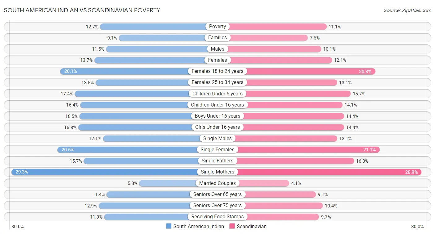South American Indian vs Scandinavian Poverty