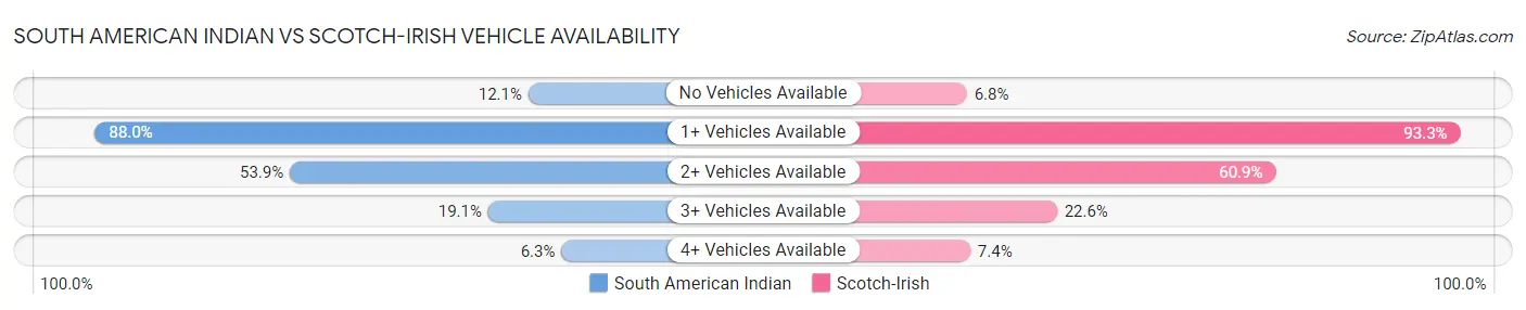 South American Indian vs Scotch-Irish Vehicle Availability
