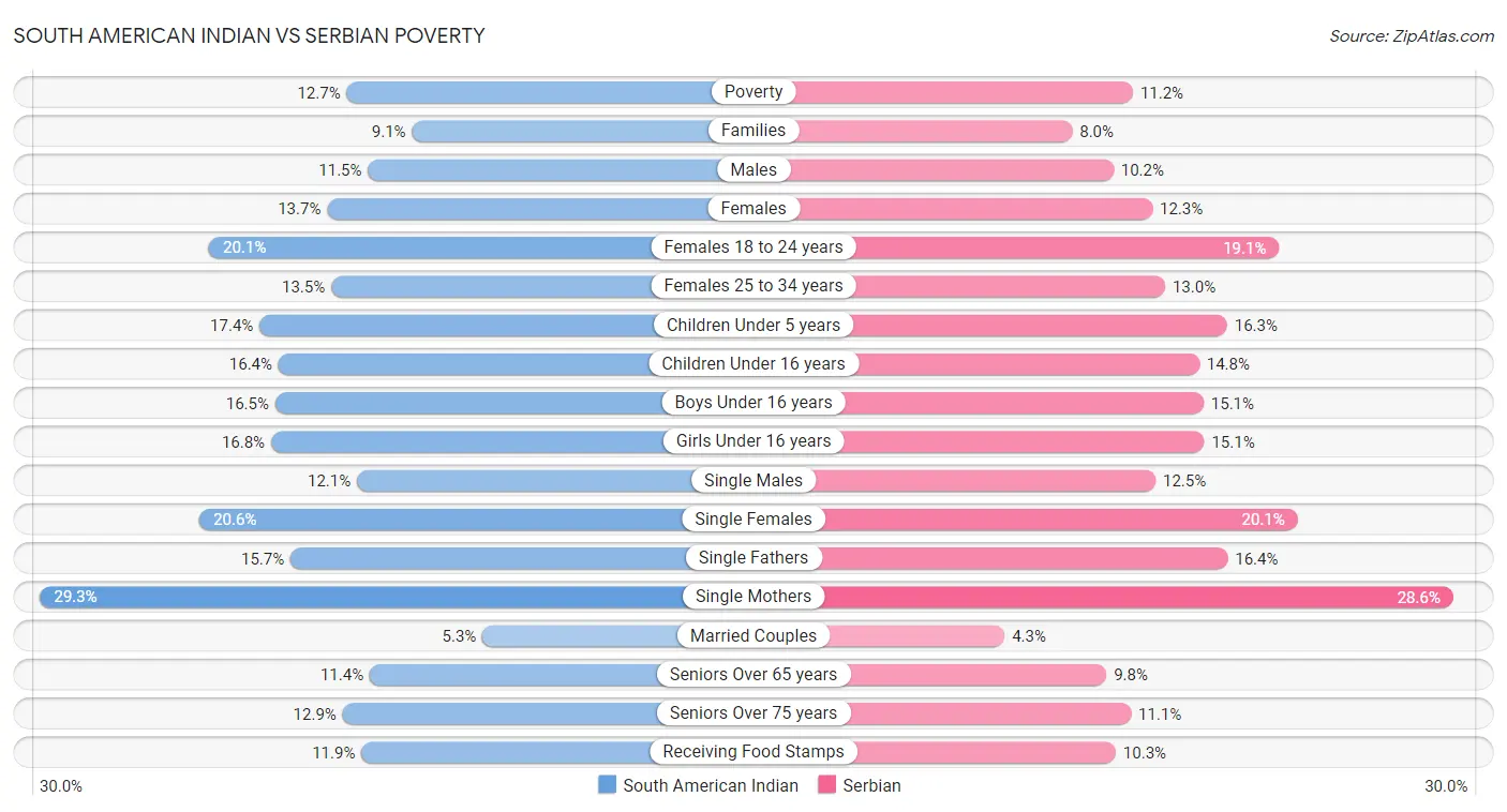 South American Indian vs Serbian Poverty