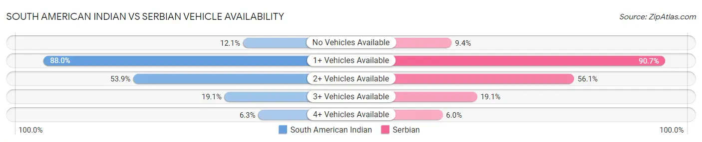 South American Indian vs Serbian Vehicle Availability