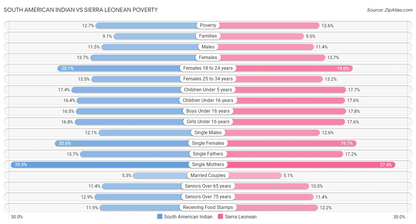 South American Indian vs Sierra Leonean Poverty