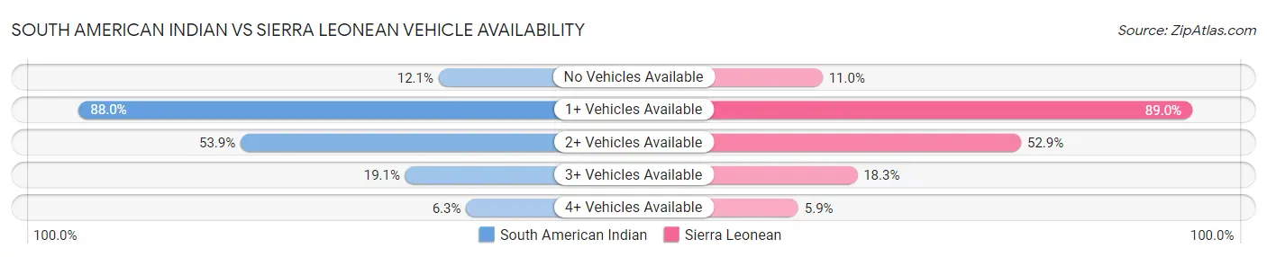 South American Indian vs Sierra Leonean Vehicle Availability