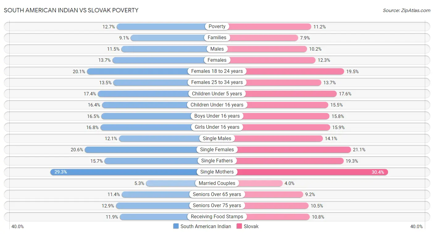 South American Indian vs Slovak Poverty