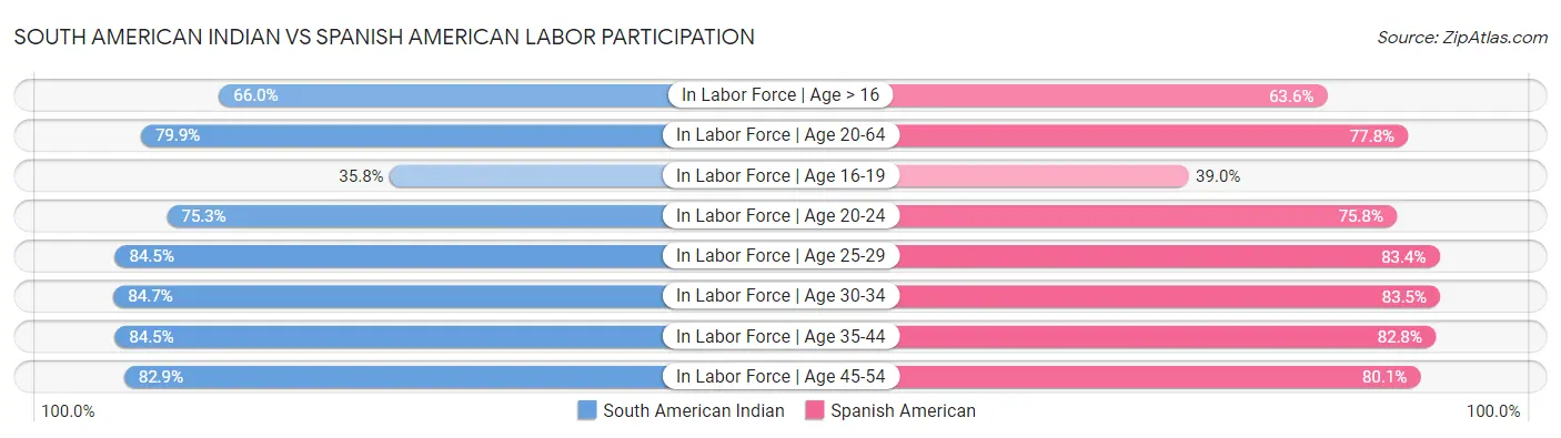 South American Indian vs Spanish American Labor Participation
