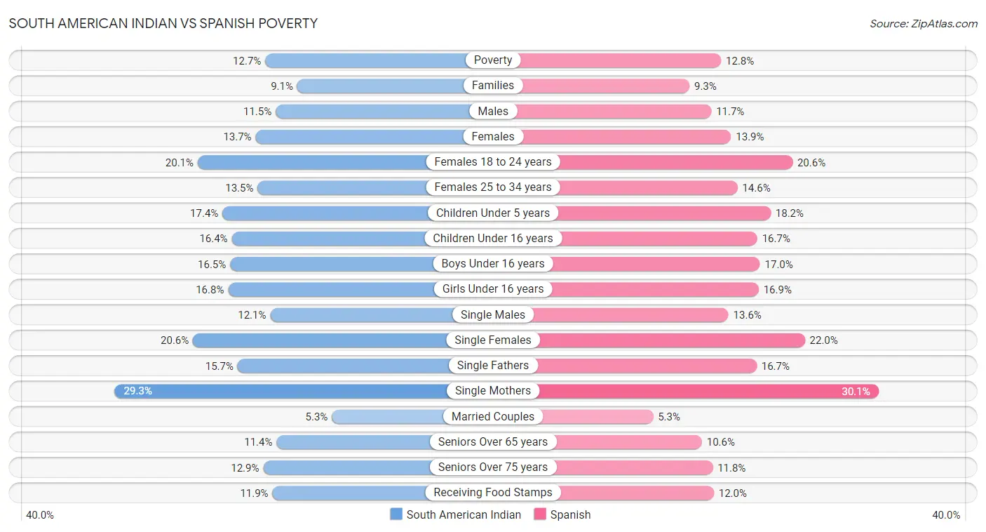 South American Indian vs Spanish Poverty