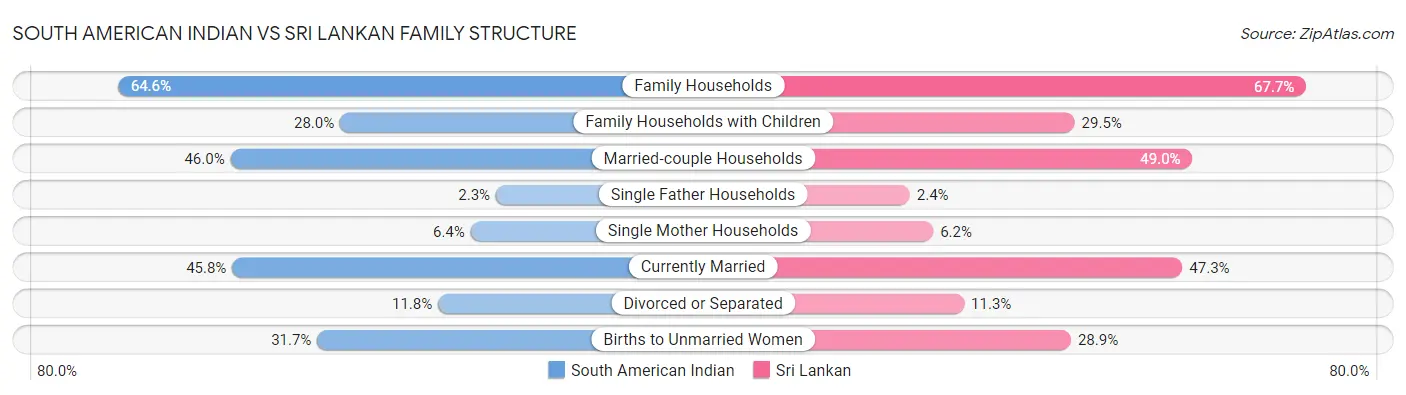 South American Indian vs Sri Lankan Family Structure