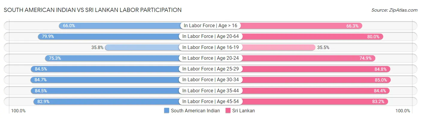 South American Indian vs Sri Lankan Labor Participation