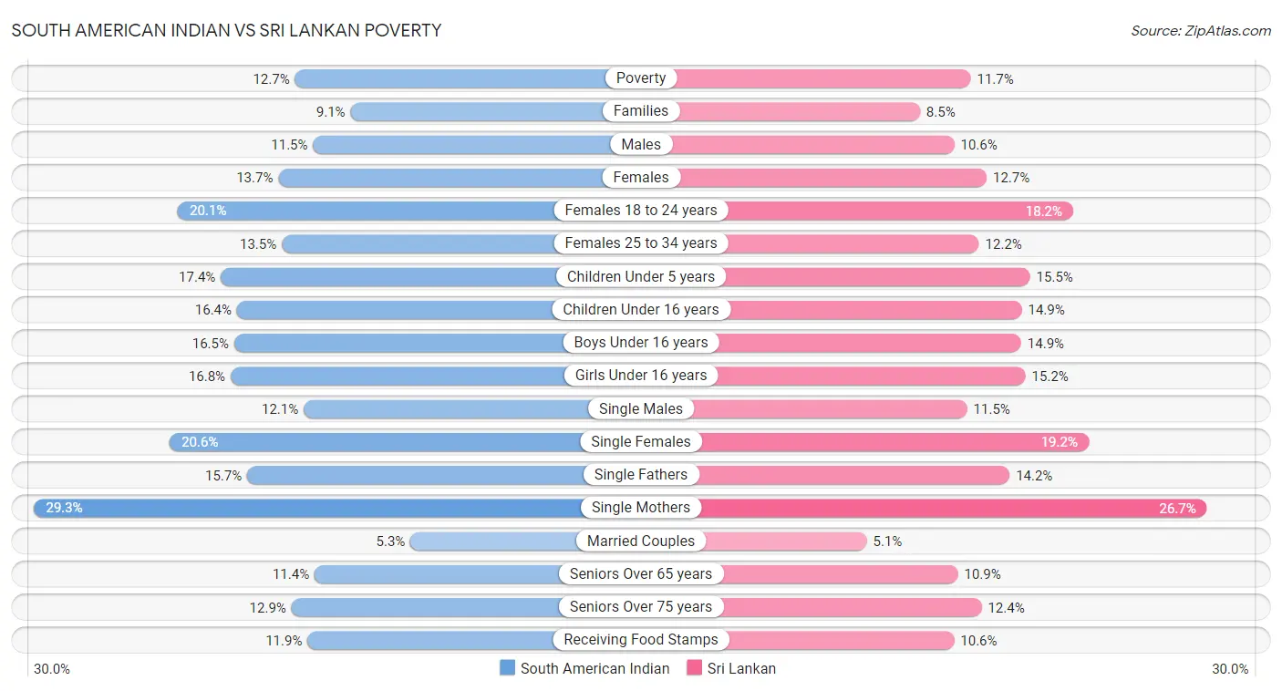 South American Indian vs Sri Lankan Poverty