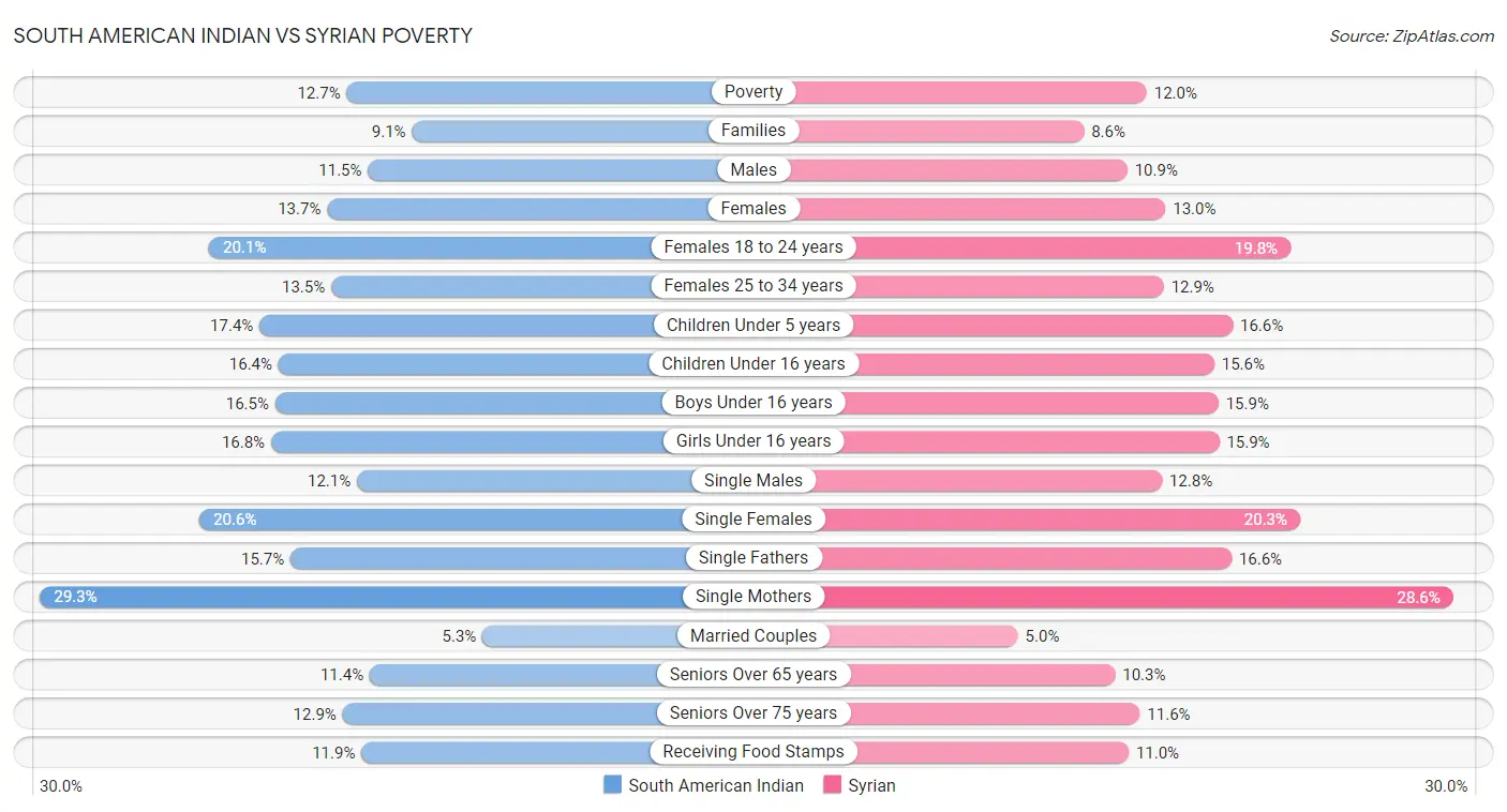 South American Indian vs Syrian Poverty