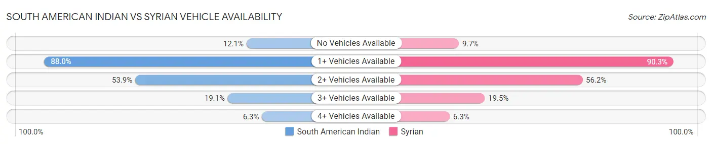 South American Indian vs Syrian Vehicle Availability
