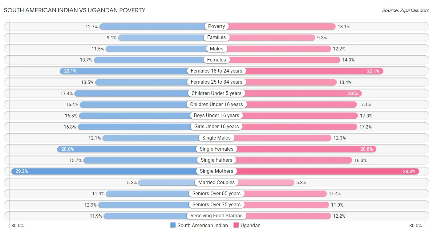 South American Indian vs Ugandan Poverty