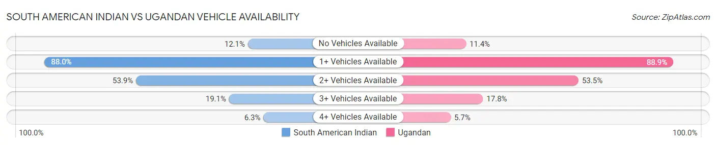 South American Indian vs Ugandan Vehicle Availability