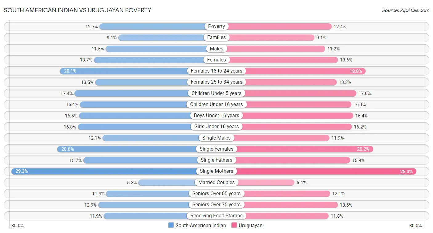South American Indian vs Uruguayan Poverty