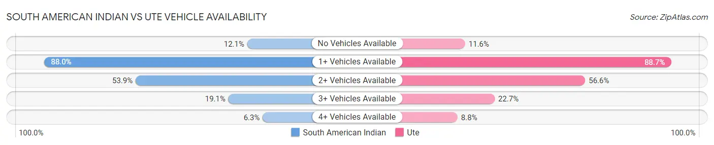 South American Indian vs Ute Vehicle Availability
