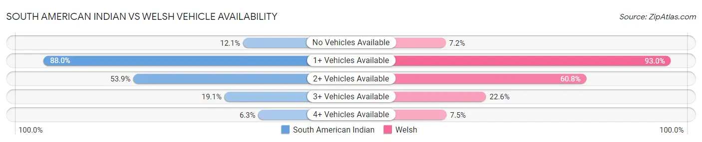 South American Indian vs Welsh Vehicle Availability