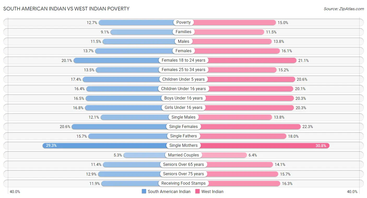 South American Indian vs West Indian Poverty