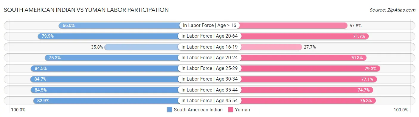 South American Indian vs Yuman Labor Participation