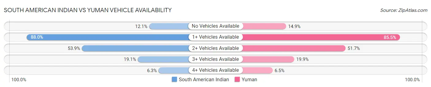 South American Indian vs Yuman Vehicle Availability