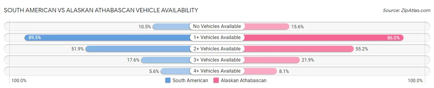 South American vs Alaskan Athabascan Vehicle Availability