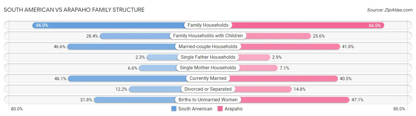 South American vs Arapaho Family Structure