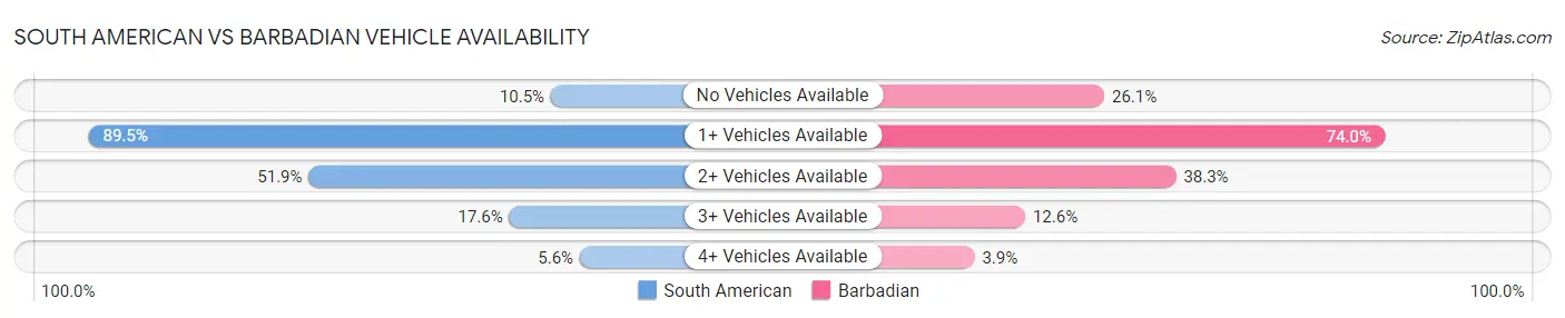 South American vs Barbadian Vehicle Availability