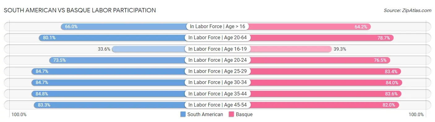 South American vs Basque Labor Participation