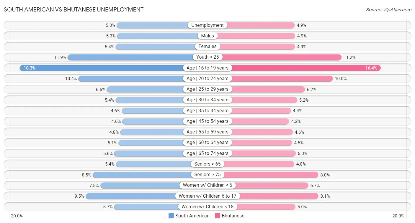 South American vs Bhutanese Unemployment